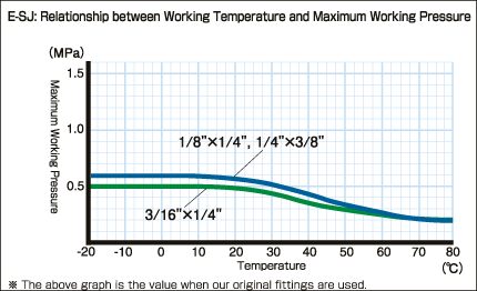 E-SJ-inch_Relationship between Working Temperature and Maximum Working Pressure