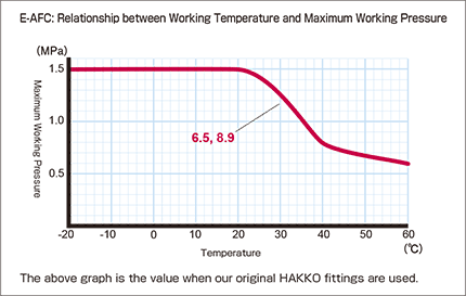 e-afc_Relationship between Working Temperature and Maximum Working Pressure