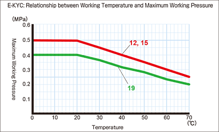 e-kyc_Relationship between Working Temperature and Maximum Working Pressure