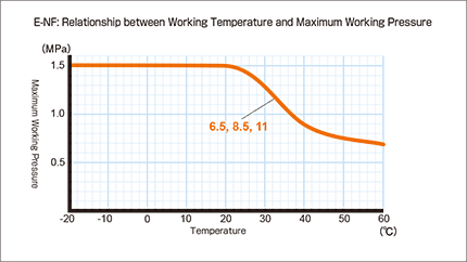 e-nf_Relationship between Working Temperature and Maximum Working Pressure