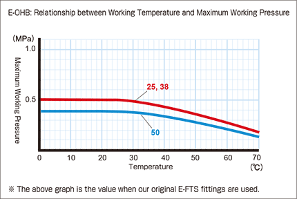 e-ohb_Relationship between Working Temperature and Maximum Working Pressure