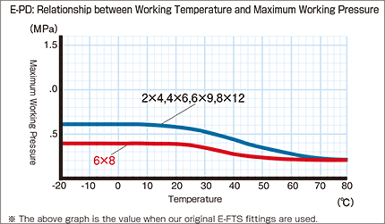 E-PD_Relationship between Working Temperature and Maximum Working Pressure