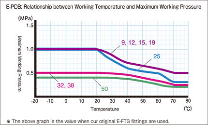 E-PDB_Relationship between Working Temperature and Maximum Working Pressure