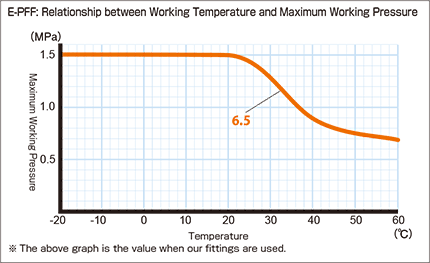 e-pff_Relationship between Working Temperature and Maximum Working Pressure