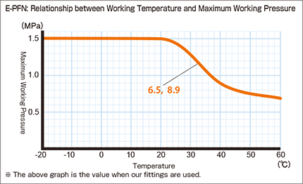 e-pfn_Relationship between Working Temperature and Maximum Working Pressure