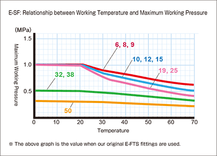 e-sf_Relationship between Working Temperature and Maximum Working Pressure