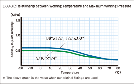 E-SJ-BK-inch_Relationship between Working Temperature and Maximum Working Pressure