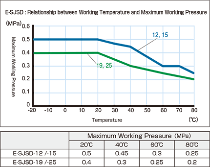 e-sjsd_Relationship between Working Temperature and Maximum Working Pressure
