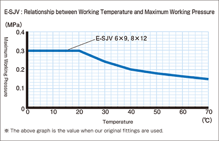 E-SJV_Relationship between Working Temperature and Maximum Working Pressure
