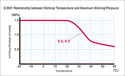e-snf_Relationship between Working Temperature and Maximum Working Pressure