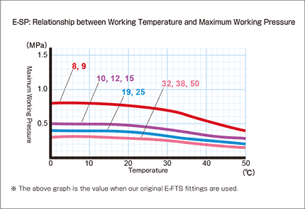 e-sp_Relationship between Working Temperature and Maximum Working Pressure