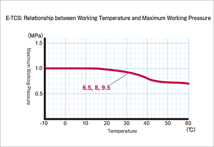 e-tcs03_Relationship between Working Temperature and Maximum Working Pressure
