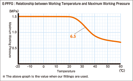 e-pffg_Relationship between Working Temperature and Maximum Working Pressure