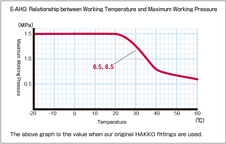 e-ahg_Relationship between Working Temperature and Maximum Working Pressure