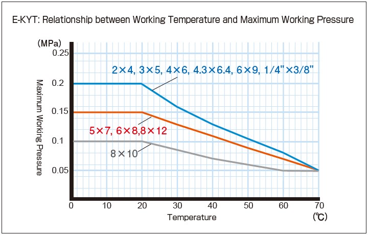 e-kyt_Relationship between Working Temperature and Maximum Working Pressure