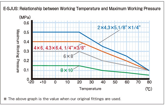 E-SJUS_Relationship between Working Temperature and Maximum Working Pressure