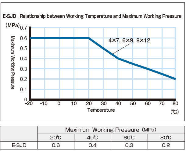 e-sjd_Relationship between Working Temperature and Maximum Working Pressure