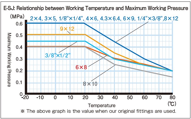 E-SJ_Relationship between Working Temperature and Maximum Working Pressure