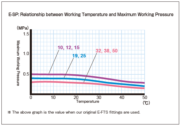 e-sp_Relationship between Working Temperature and Maximum Working Pressure